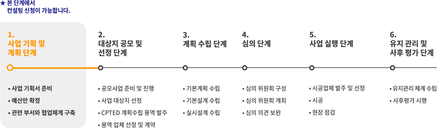 1. 사업 기획 및 계획 단계 • 사업 기획서 준비 • 예산안 확정 • 관련 부서와 협업체계 구축 / 2. 대상지 공모 및 선정 단계  • 공모사업 준비 및 진행 • 사업 대상지 선정 • CPTED 계획수립 용역 발주 • 용역 업체 선정 및 계약 / 3. 계획 수립 단계 • 기본계획 수립 • 기본설계 수립 • 실시설계 수립 / 4. 심의 단계 • 심의 위원회 구성 • 심의 위원회 개최 • 심의 의견 보완 / 5. 사업 실행 단계 • 시공업체 발주 및 선정 • 시공 • 현장 점검 / 6. 유지 관리 및 사후 평가 단계 • 유지관리 체계 수립 • 사후평가 시행