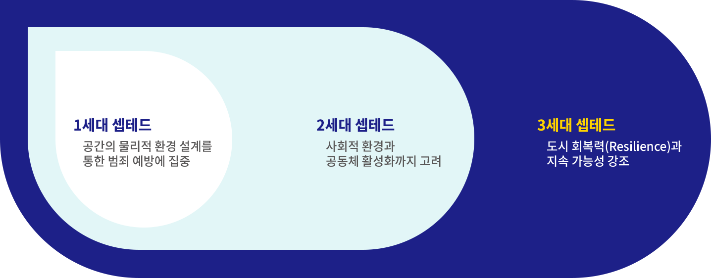 1세대 셉테드 공간의 물리적 환경 설계를 통한 범죄 예방에 집중 / 1세대 셉테드 사회적 환경과 공동체 활성화까지 고려 / 3세대 셉테드 도시 회복력(Resilience)과 지속 가능성 강조